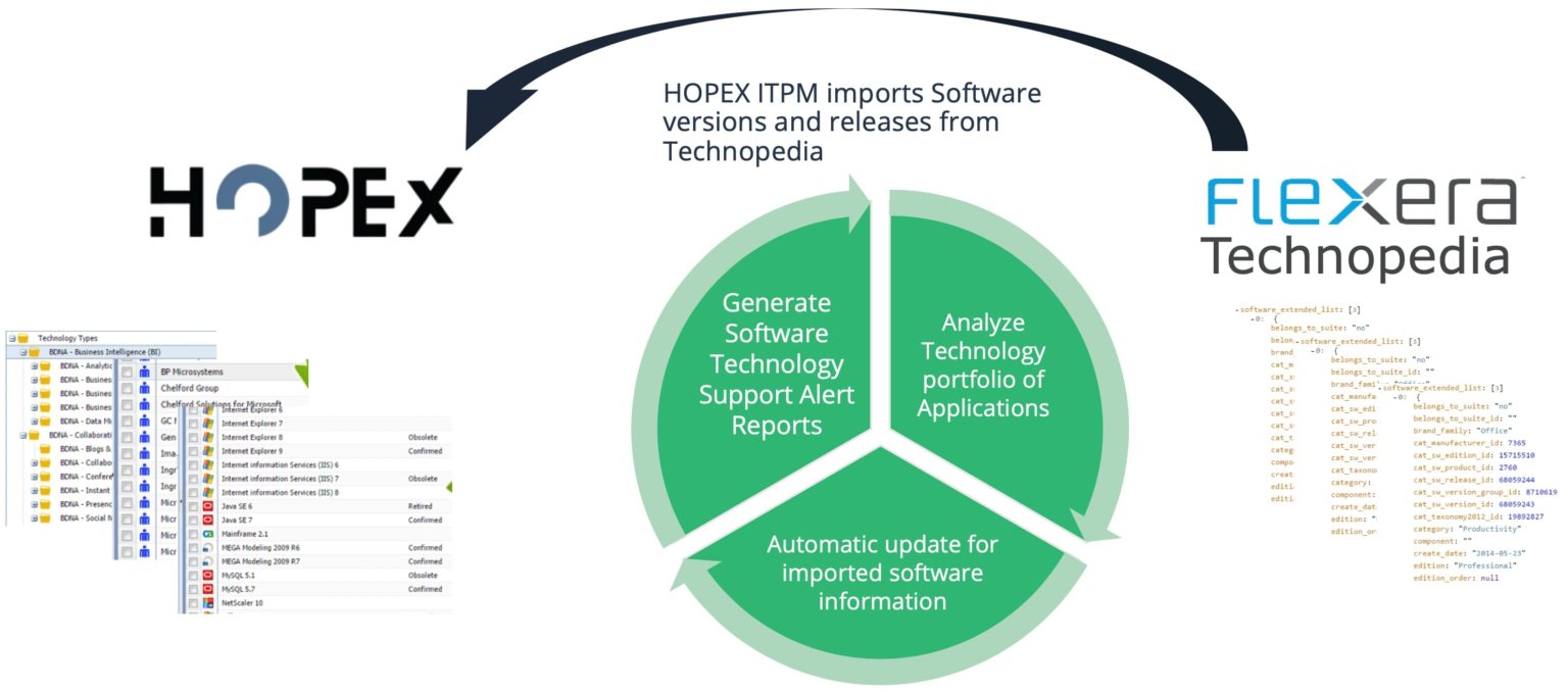 HOPEX ITPM Flexera Technopedia Integration PROYA